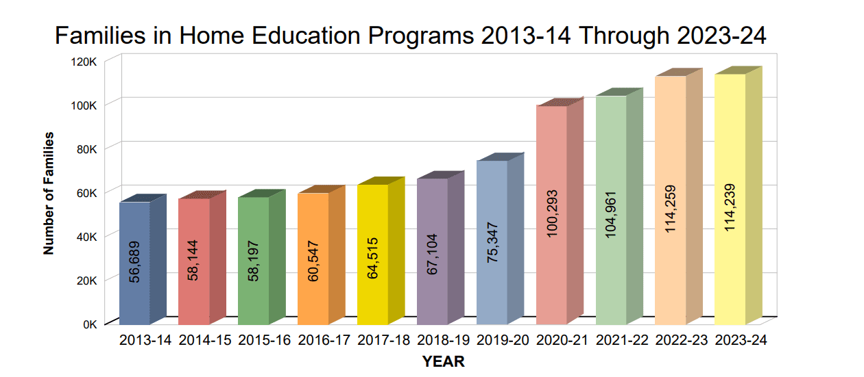 Florida homeschooling trends
